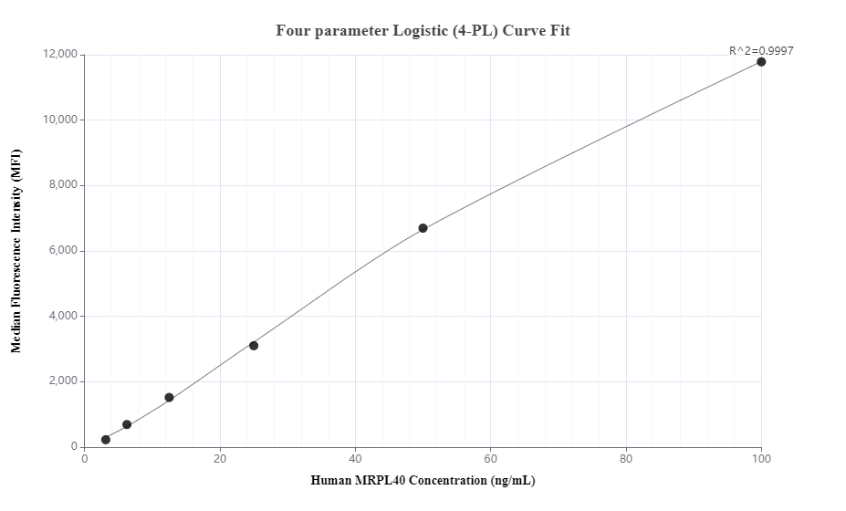 Cytometric bead array standard curve of MP00514-3